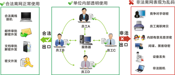企業數據加密安全管理軟件 構建網絡與信息安全的堅固防線